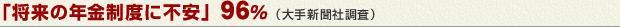 「将来の年金制度に不安」９６％（大手新聞社調査）