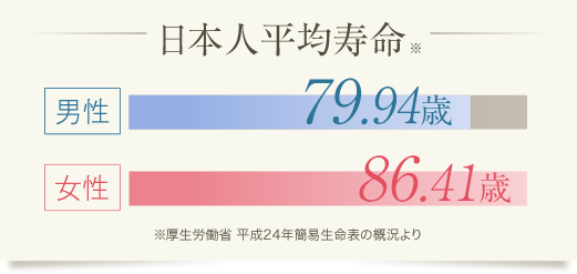 日本人平均寿命 男性79.94歳 女性86.41歳