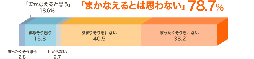 「まかなえるとは思わない」78.7%