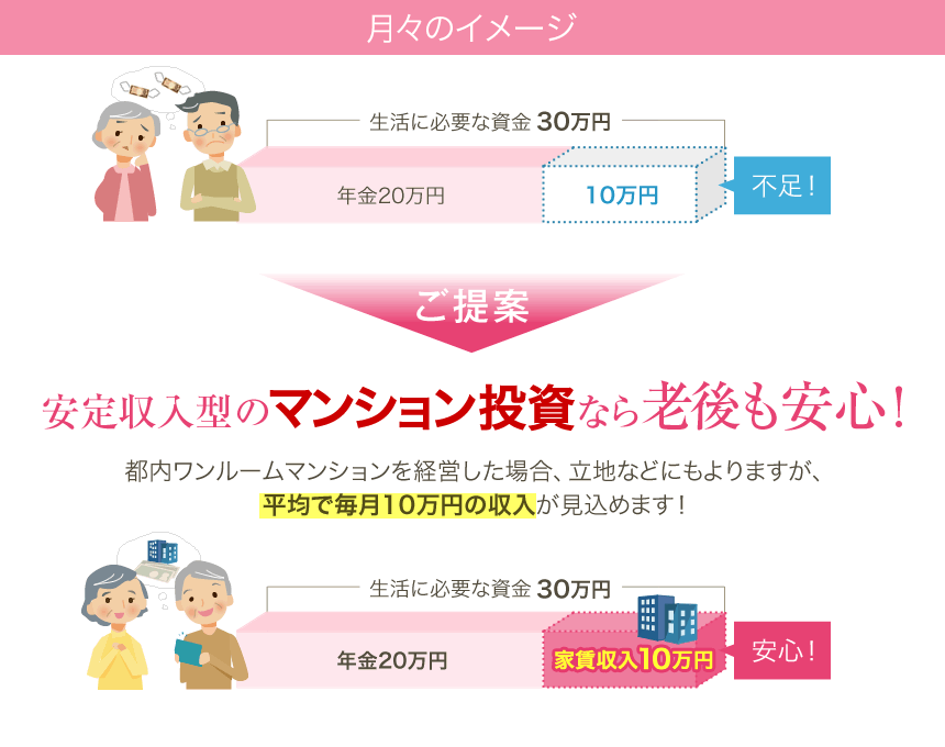 安定収入型のマンション投資なら老後も安心！都内ワンルームマンションを経営した場合、立地などにもよりますが、平均で毎月10万円の収入が見込めます！