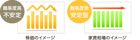 難易度高不安定 難易度低安定型