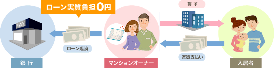 銀行 マンションオーナー 入居者
